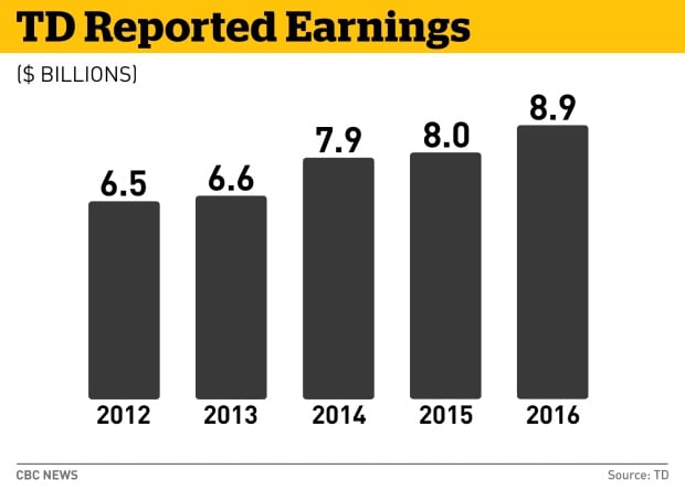 TD profits graphic