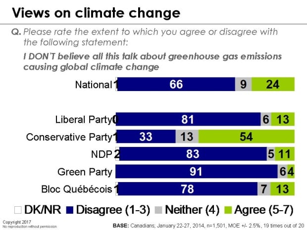 EKOS climate poll by political affiliation