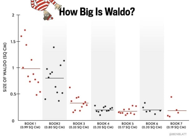 Waldo Size