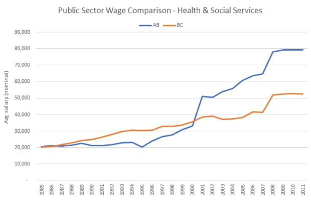 Health salaries AB vs BC