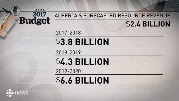 Alberta's resource revenue until 2020
