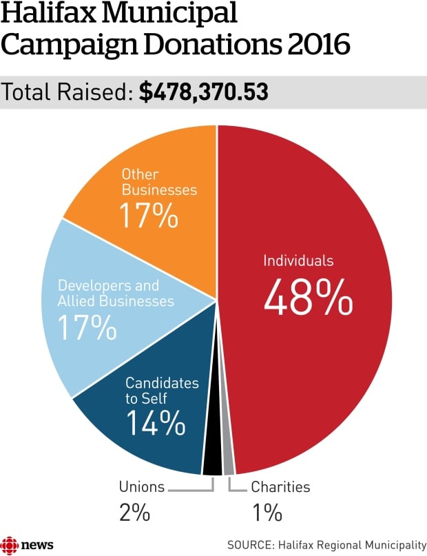 Individual donations made up the biggest group.
