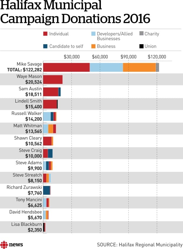 A break down for some of the candidates' donations.