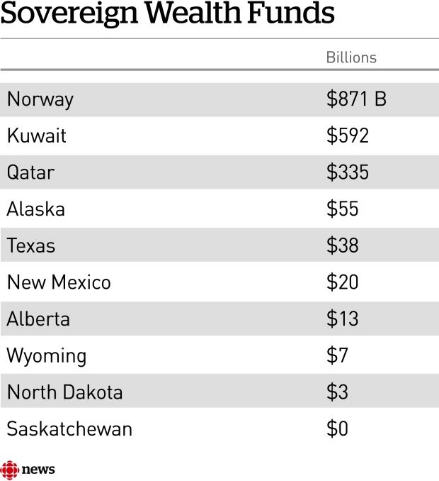 Sovereign wealth funds graphic