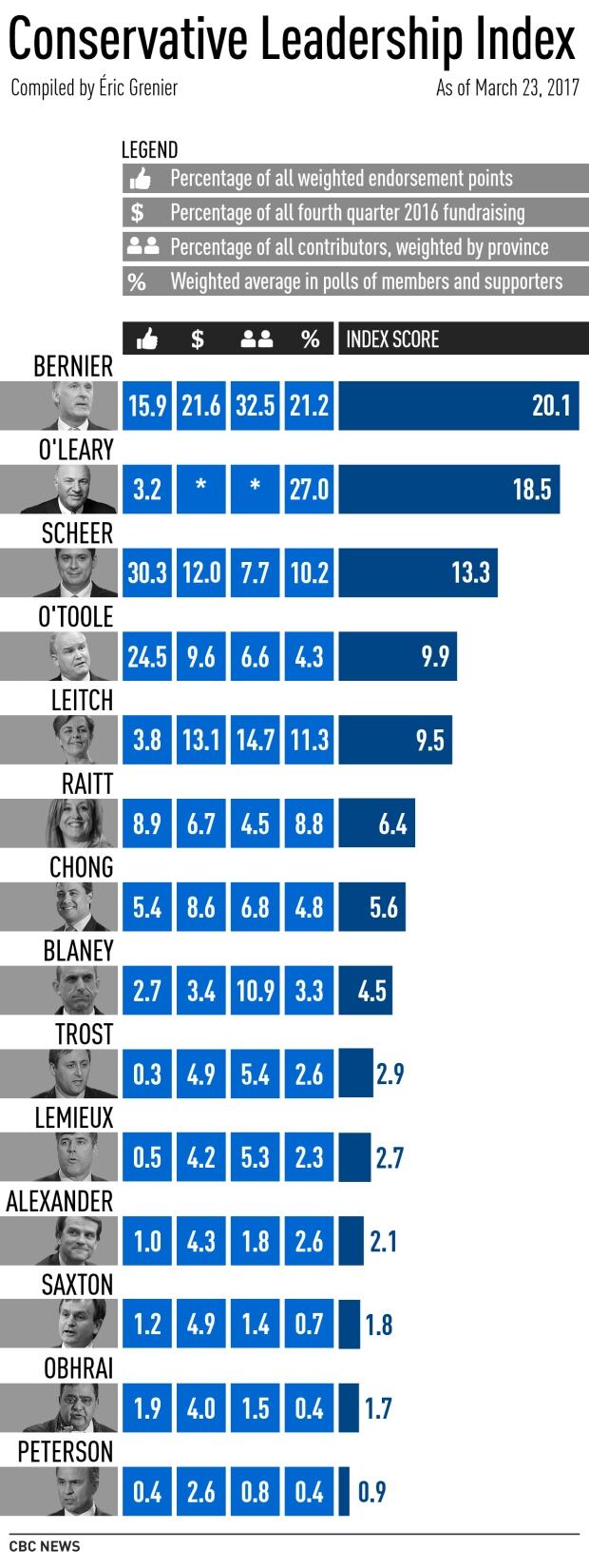 Conservative Leadership Index, Mar. 23