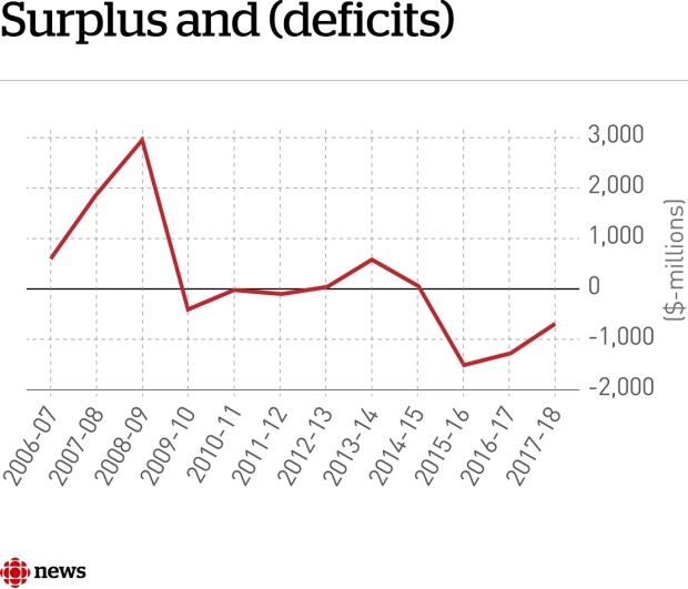 Saskatchewan surplus and deficits