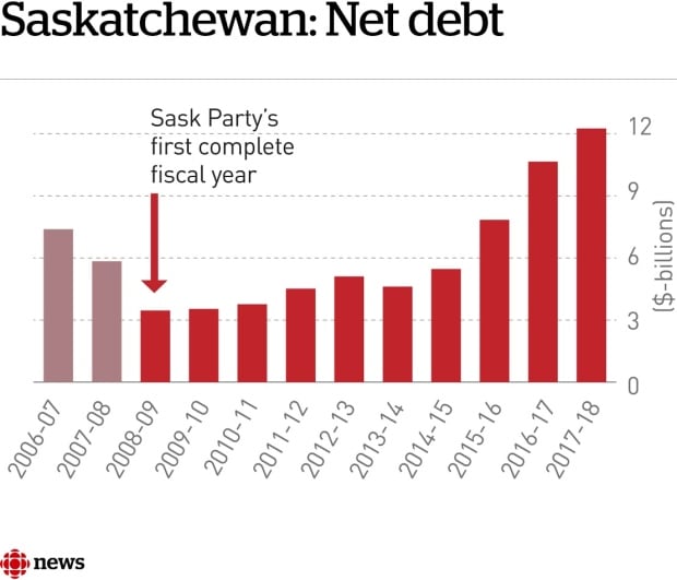Saskatchewan net debt