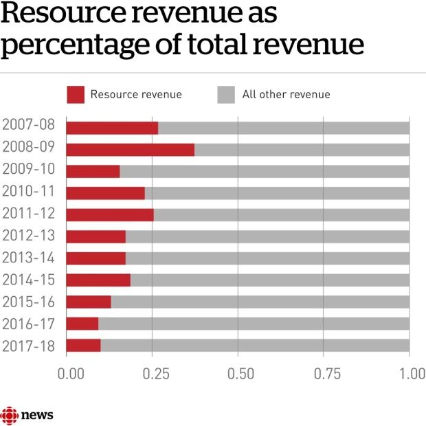 Resource revenue Saskatchewan
