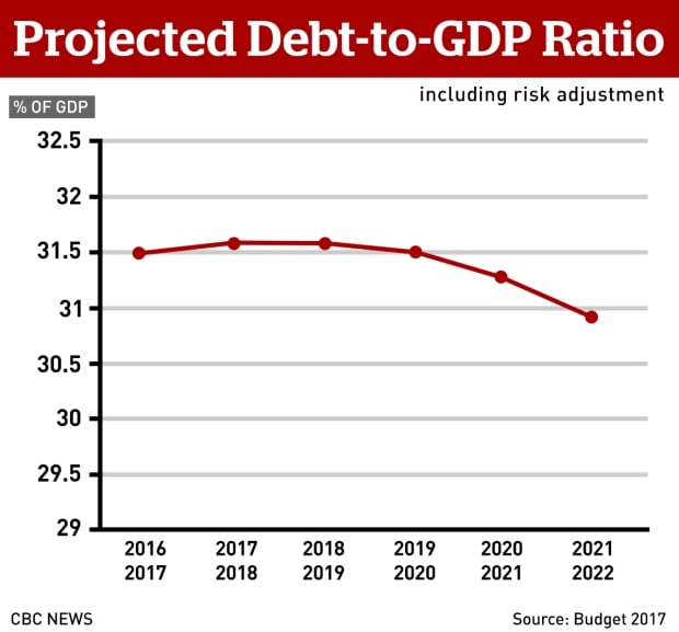 Budget 2017: Debt to GDP ratio