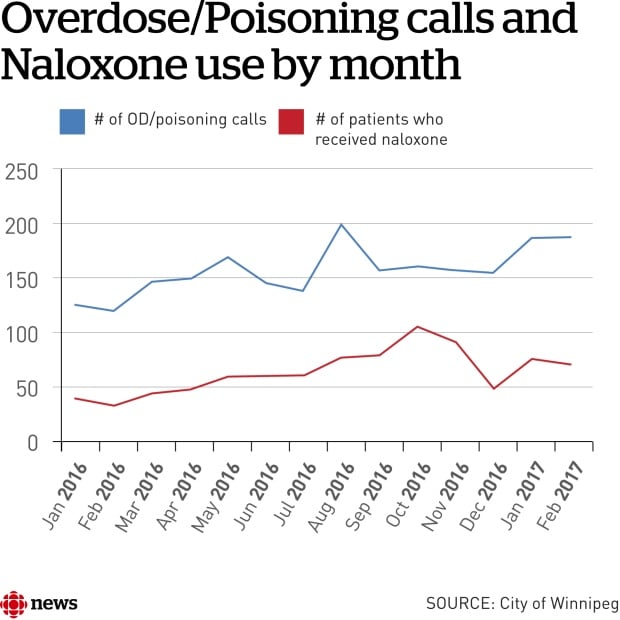 Overdose/poisoning calls and naloxone use by month