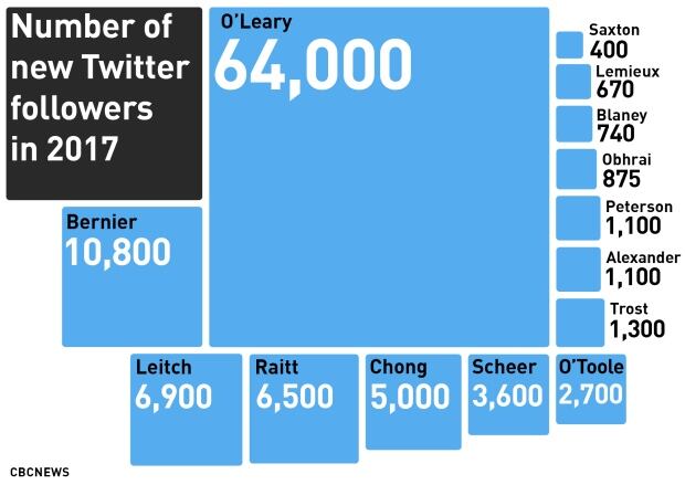 Twitter followers, Conservative leadership