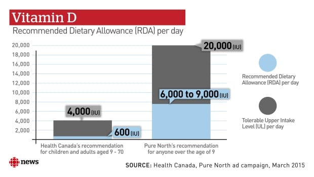 Vitamin D Recommended Dietary Allowance