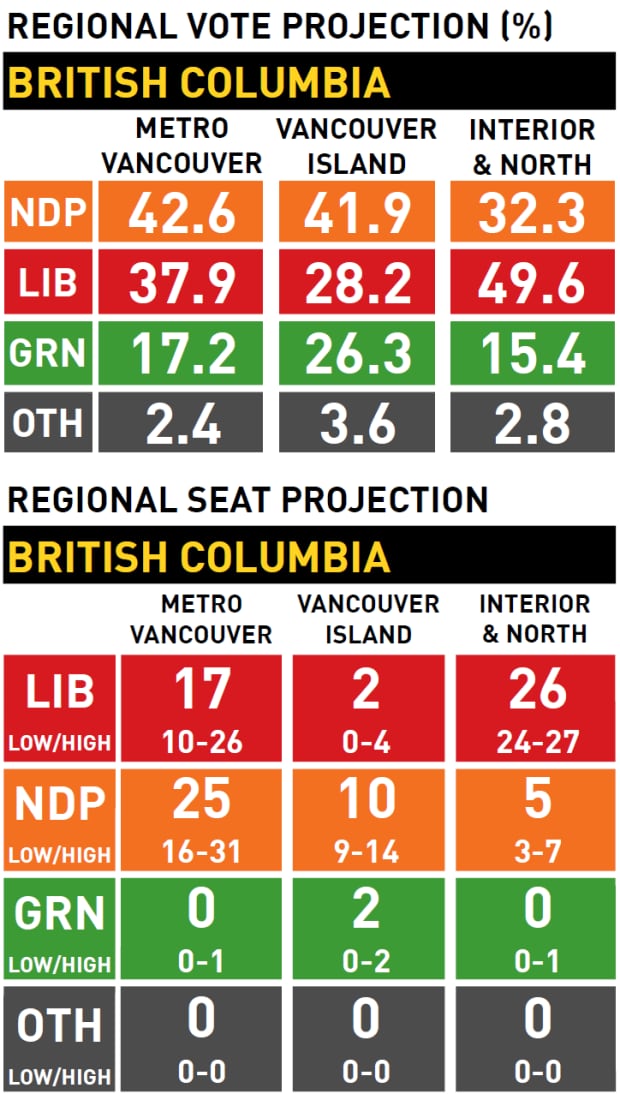 Poll Tracker: 2017 British Columbia Election | CBC News