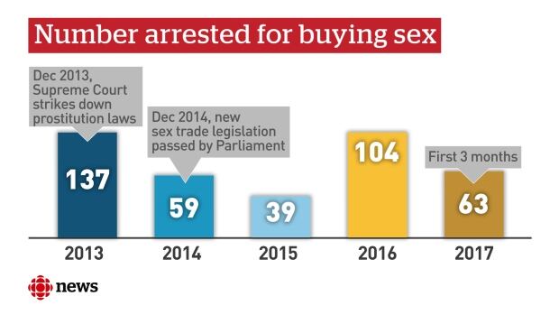 Number arrested for buying sex