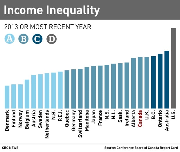 income inquality