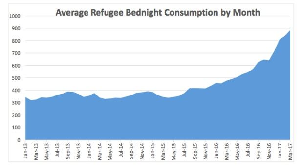 Toronto Refugee Shelter Chart
