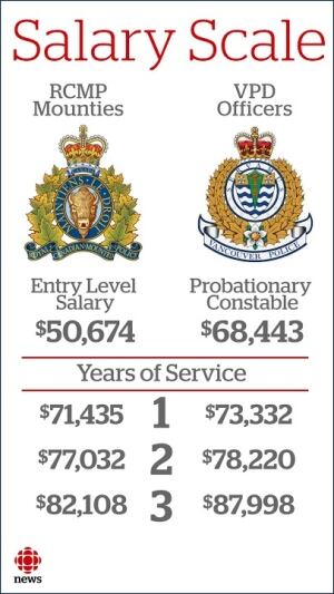 Salary comparison VPD RCMP