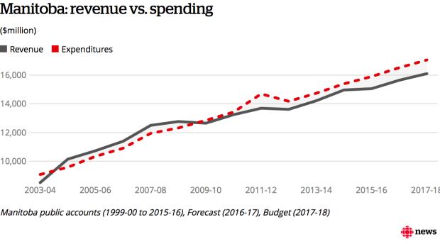 Infographic: Manitoba spending vs revenues