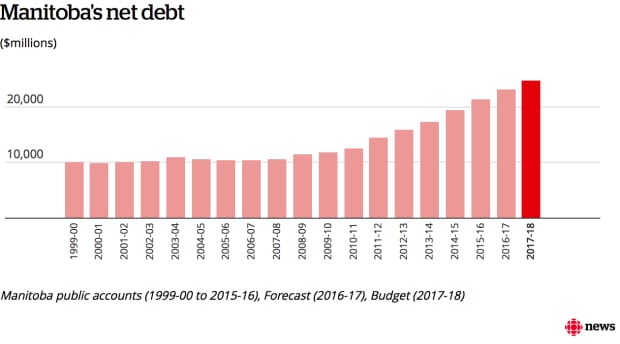 Infographic: Manitoba's net debt