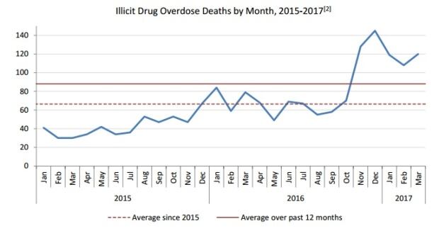 Overdose deaths by month british columbia