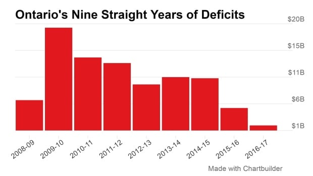 Ontario's Nine Straight Years of Deficits