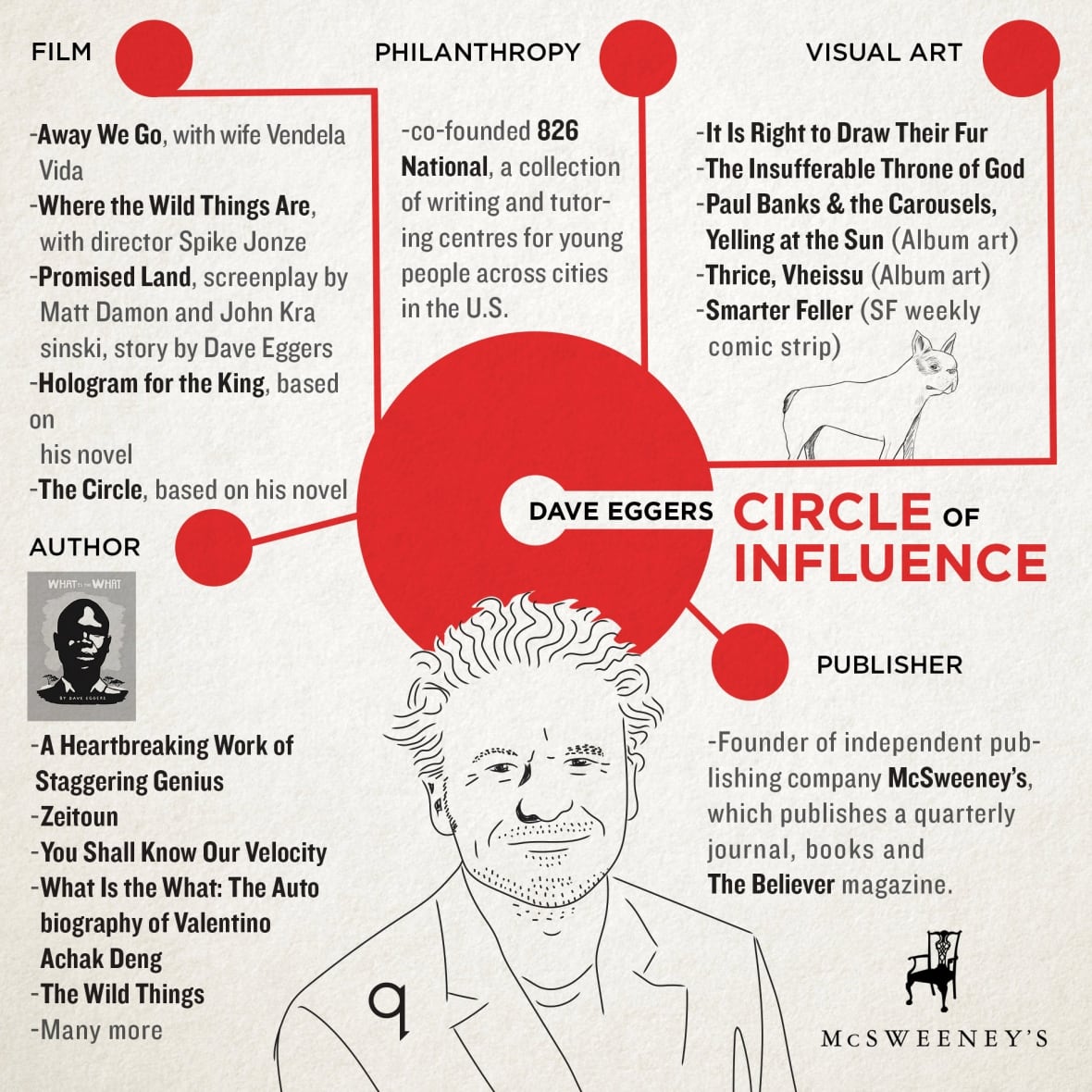 Dave Eggers' circle an illustrated guide to his extensive network