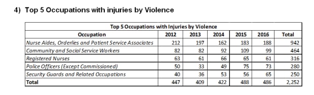Stats on workplace violence in Saskatchewan