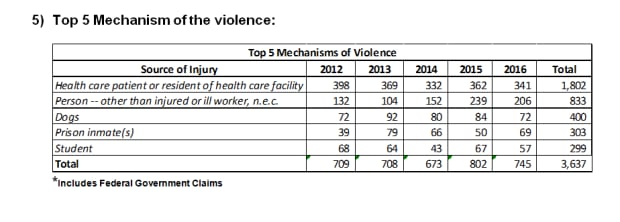 Statistics on workplace violence