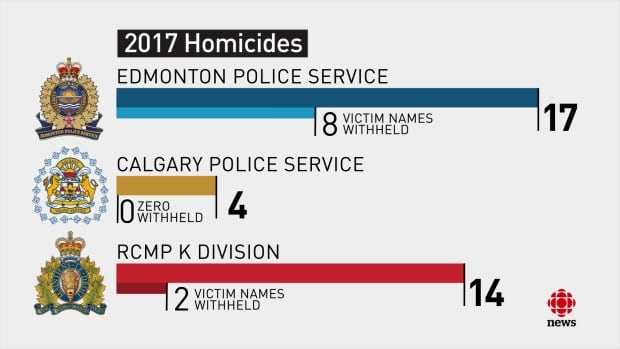 Homicide statistics
