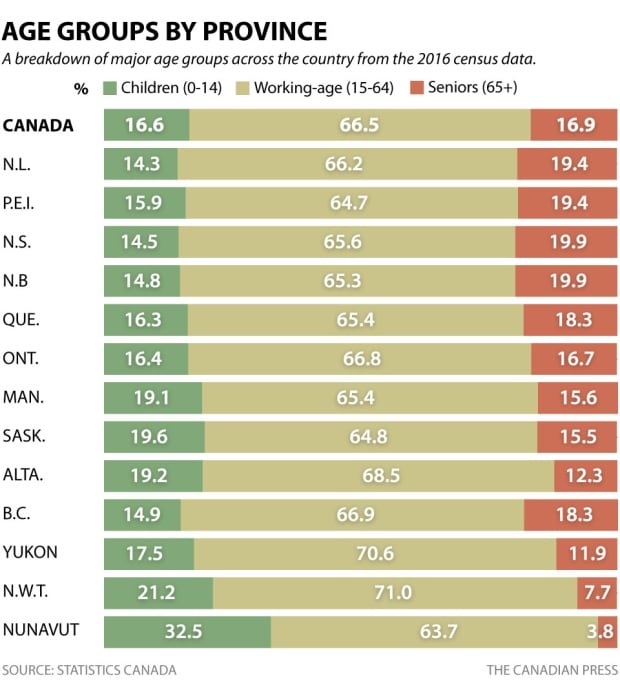 2016 Census: Age groups by province