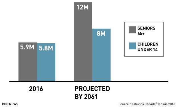 2016 Census: Seniors vs children