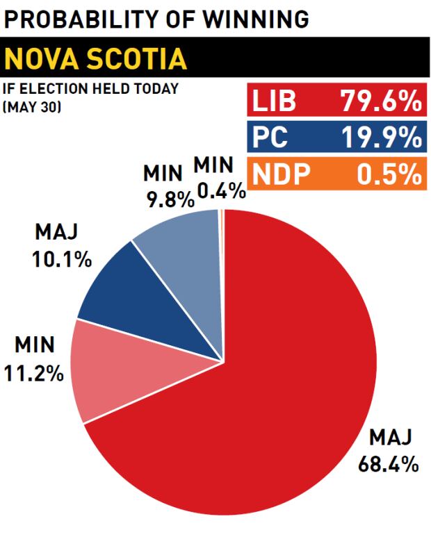 Win probability, Nova Scotia provincial election