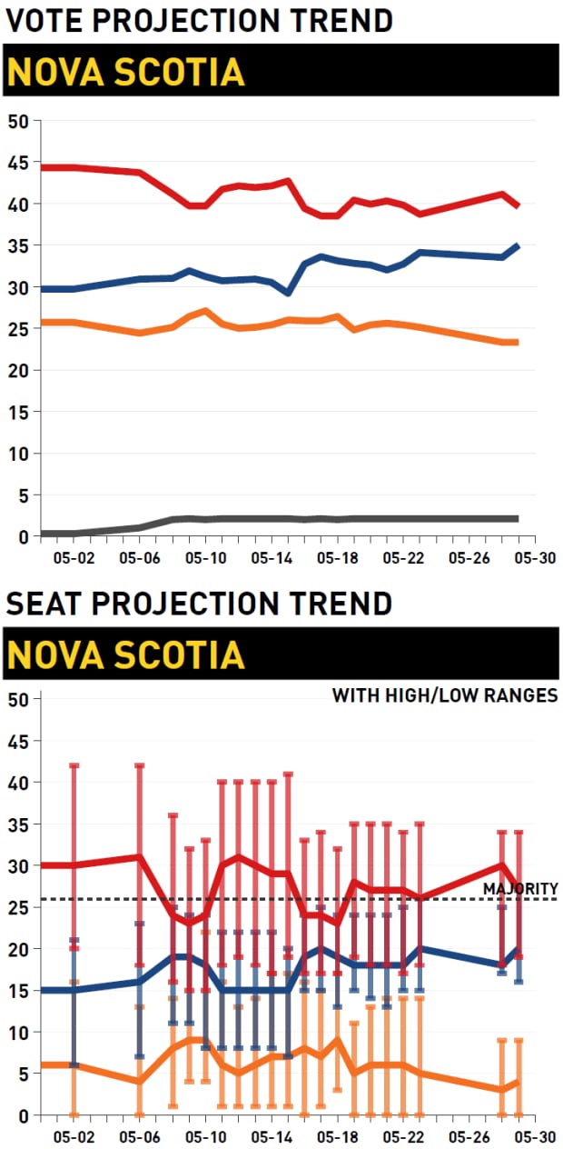 Vote and seat projection trend, Nova Scotia election