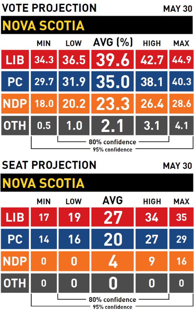 Vote and seat projection, Nova Scotia election