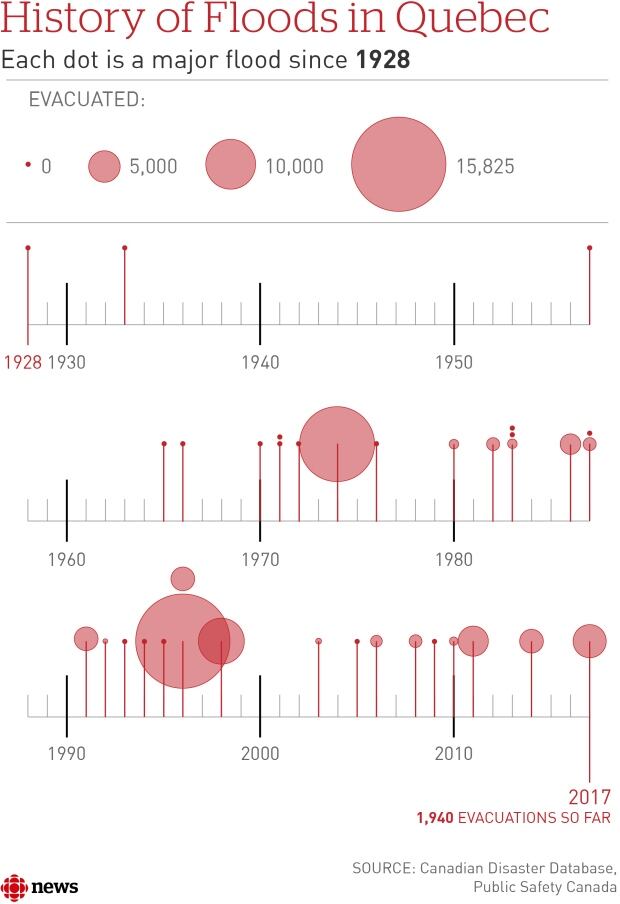 quebec history floods chart