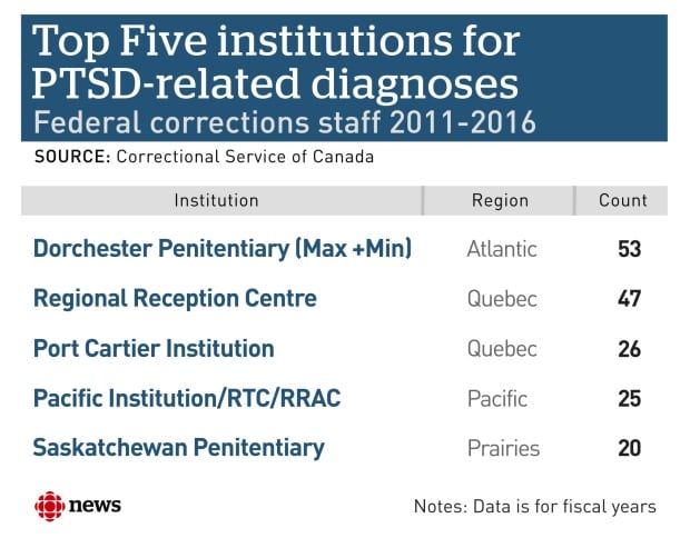 PTSD-related diagnosis