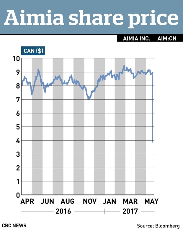 Aimia 1-year stock chart
