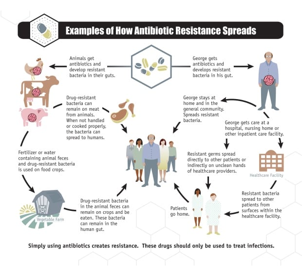National Summary Data, Antibiotic Resistance