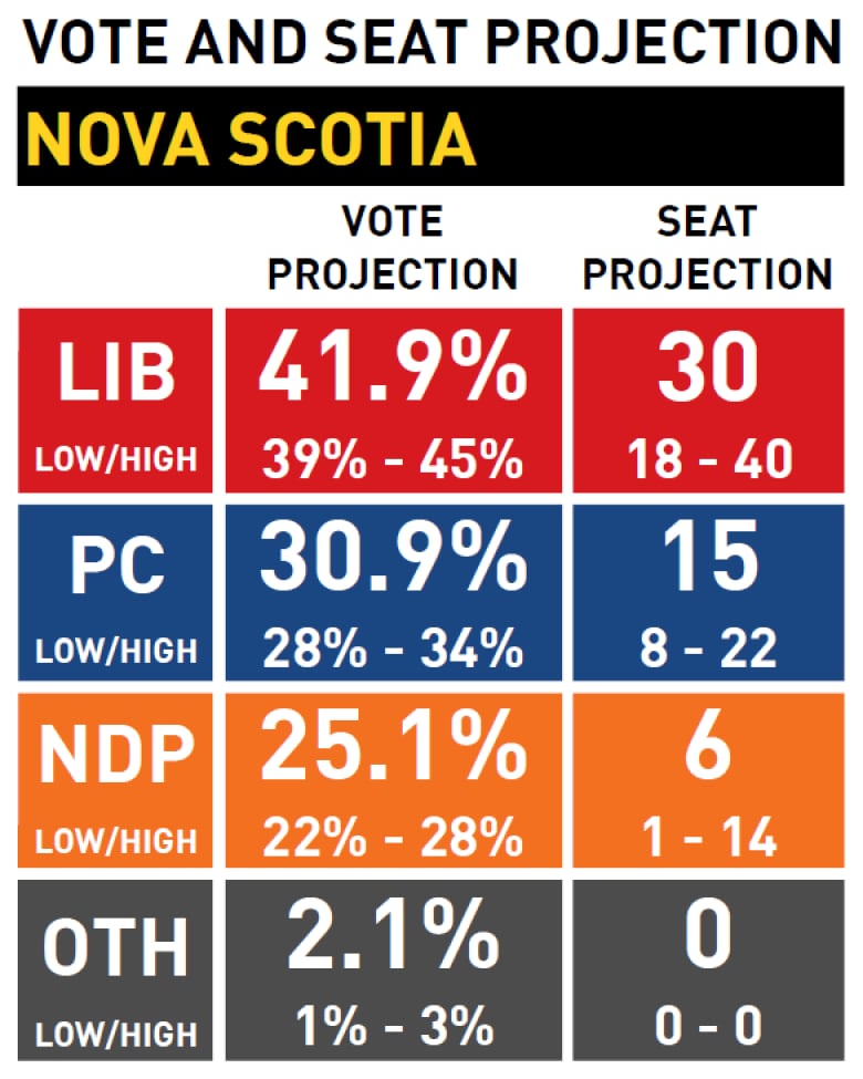 Liberals hold lead at midpoint of Nova Scotia election campaign CBC News