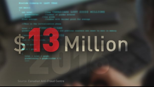 Money lost to non-Canada scammers