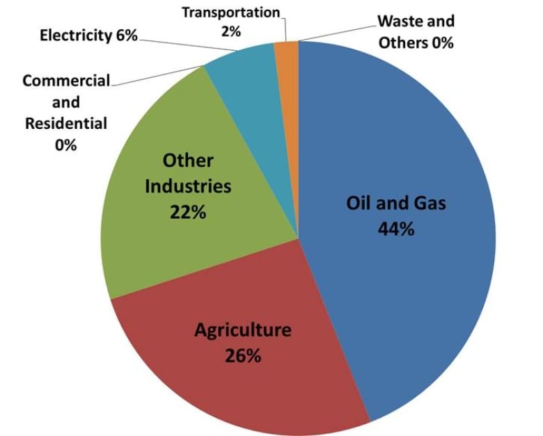 Oil industry group confident new methane regulations will help keep ...