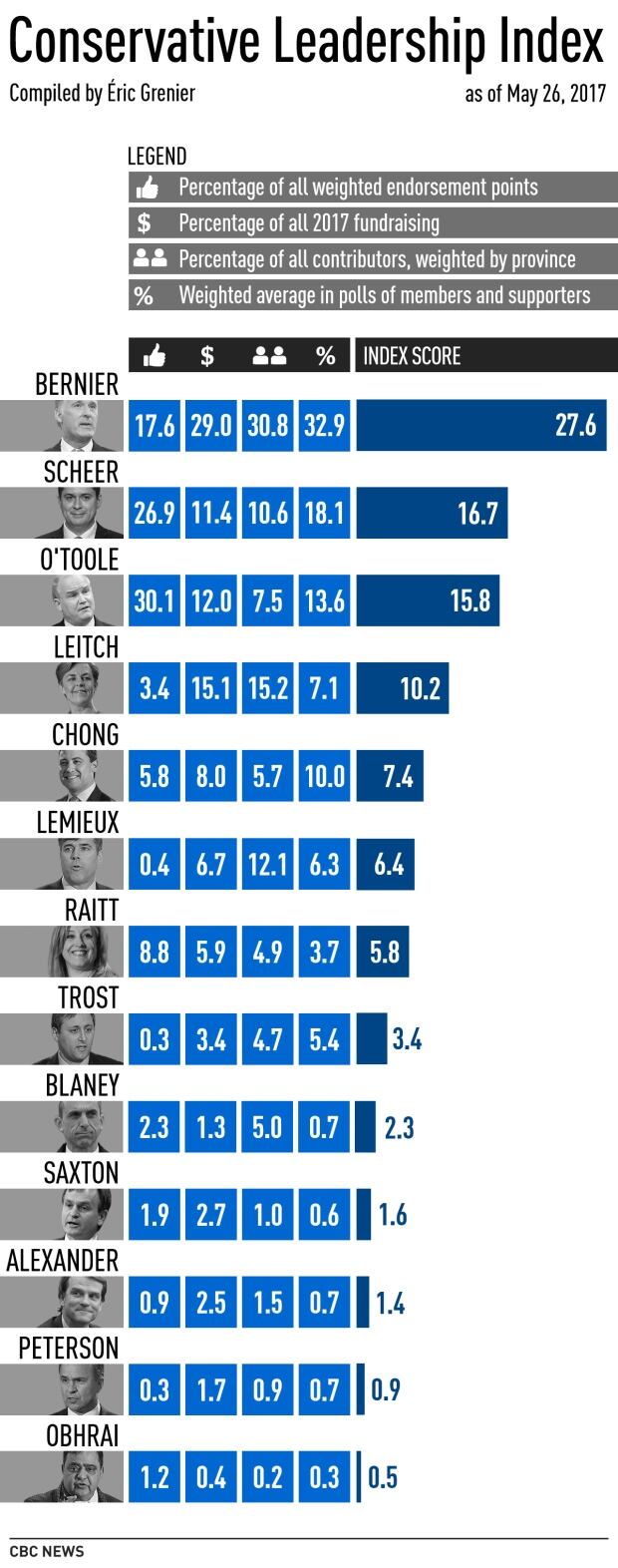 Conservative leadership index, May 26