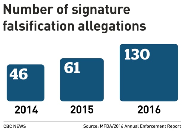 MFDA SIGNATURE FALSIFICATION ALLEGATIONS 2016