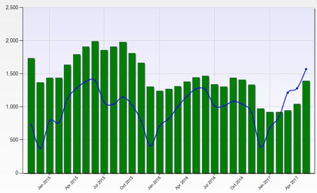 RAHB preliminary numbers for May