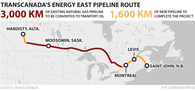 TransCanada Energy East