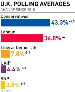 UK polling averages