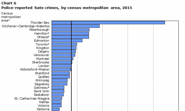 Hate Crimes 2015