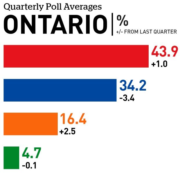 Ontario quarterly poll averages June 2017