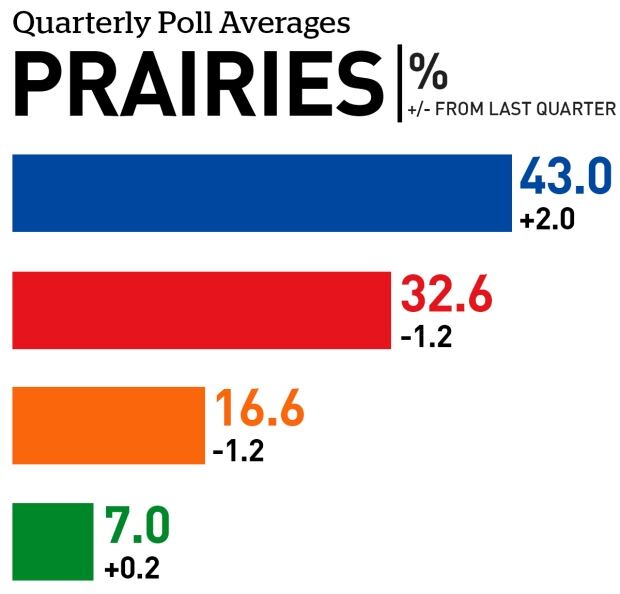 Prairie quarterly poll averages June 2017