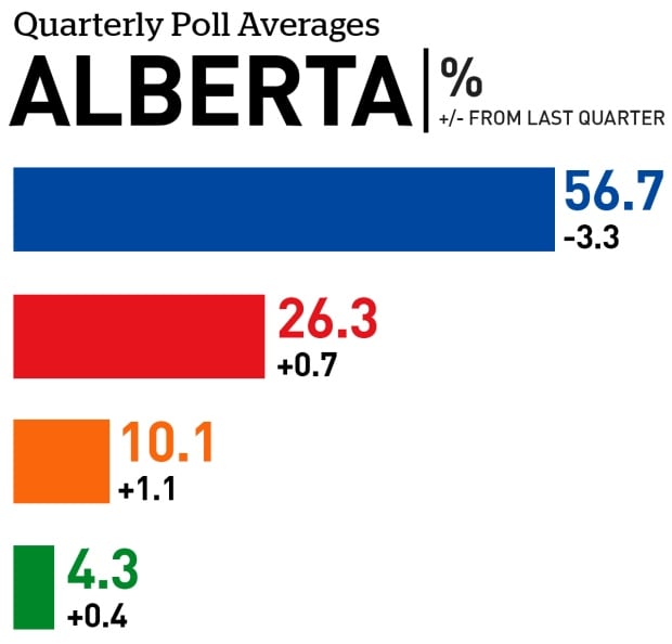 Alberta quarterly poll averages June 2017